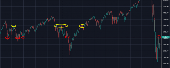 Сценарий развития по S&P500. Уровни 2600 и 2800.