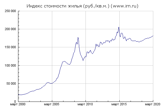 Новостройки в России. Прогноз -30% от цены.