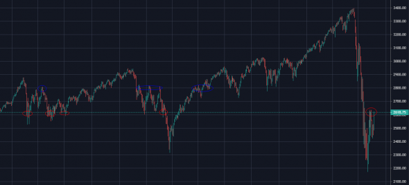 Сценарий развития по S&P500. Уровни 2600 и 2800.