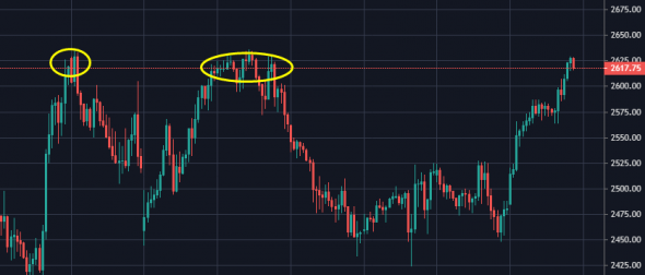 Сценарий развития по S&P500. Уровни 2600 и 2800.