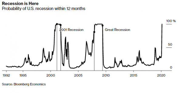 Bloomberg. Рецессия наступила 100%%%!!!