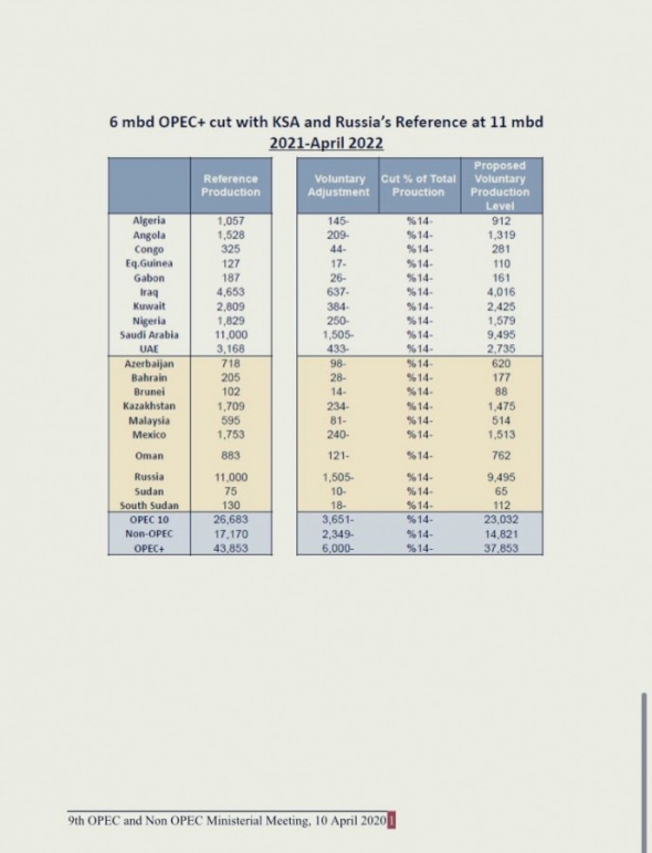 OPEC. Графики сокращения добычи нефти по странам и срокам.