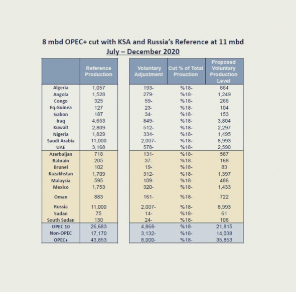 OPEC. Графики сокращения добычи нефти по странам и срокам.