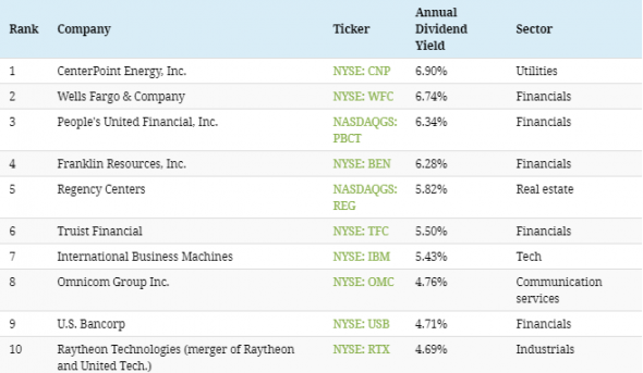35 лучших акций с дивидендной доходностью на рынке США.