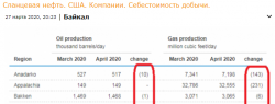 Сланцевая добыча в США. Отчет Минэнерго (EIA)