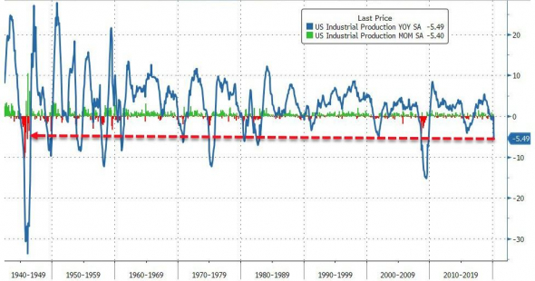 ФРС США (Нью-Йорк). Индекс "business conditions"