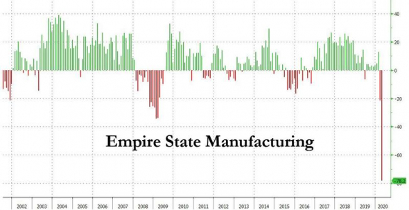 ФРС США (Нью-Йорк). Индекс "business conditions"