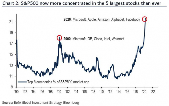 5 акций которые тащат S&P500.