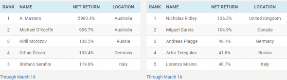 Worldcupchampionships. Было +5960%!!! И где сейчас лидер???