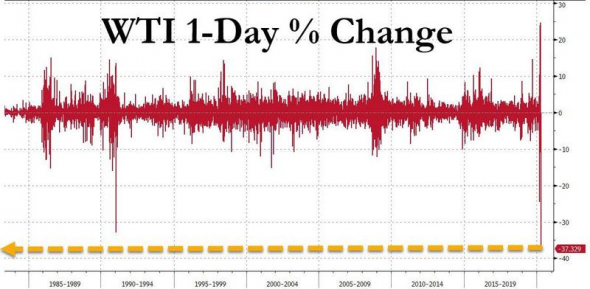 По нефти подробности. Самое быстрое падение в истории.