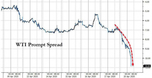 По нефти подробности. Самое быстрое падение в истории.