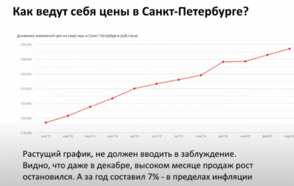 Сергей Смирнов. Рынок недвижимости во время эпидемии. Цены, графики, выводы.