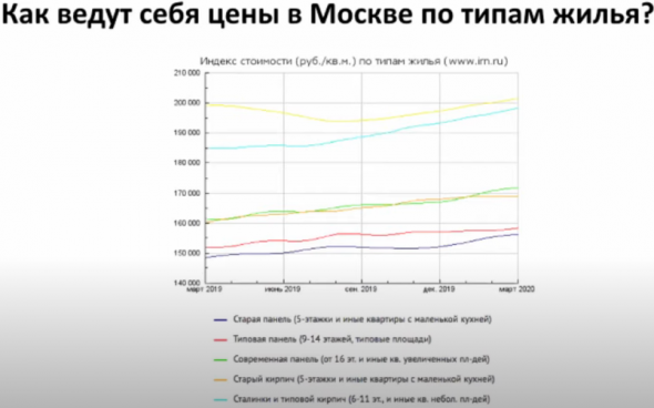 Сергей Смирнов. Рынок недвижимости во время эпидемии. Цены, графики, выводы.