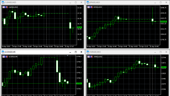 Открытие рынка. Золото, нефть, S&P, DOW.