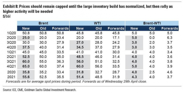 Прогноз по нефти от Goldman Sachs.