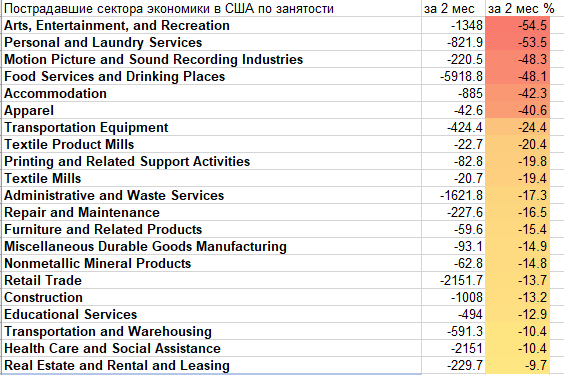 SPYDELL. Самые пострадавшие сектора экономики за всю историю.