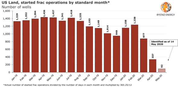 Пресс релиз Rystad Energy. Нефть, бурение в США.