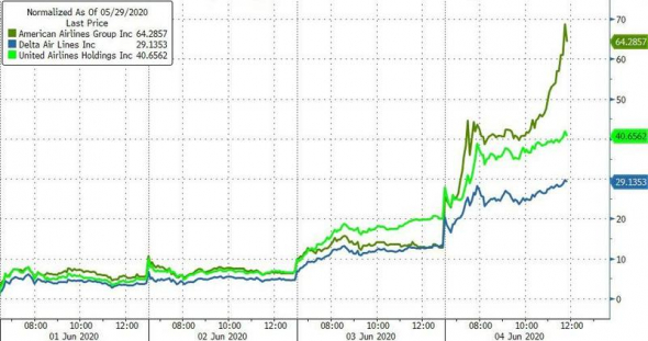 Только по рынку. Nasdaq, Dow, gold/silver.