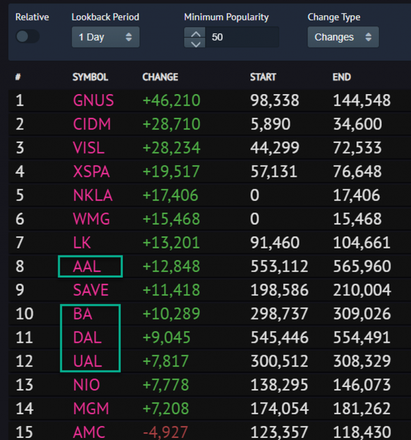 Только по рынку. Nasdaq, Dow, gold/silver.