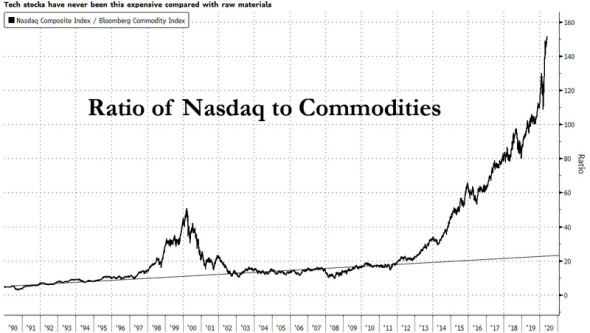 Только по рынку. Nasdaq, Dow, gold/silver.