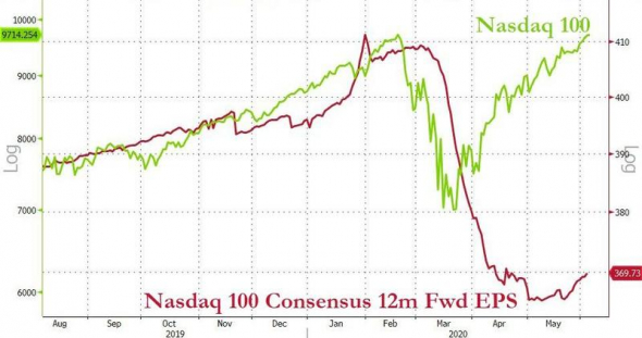 Только по рынку. Nasdaq, Dow, gold/silver.