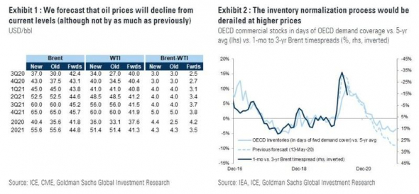 Прогноз по нефти от Goldman Sachs.