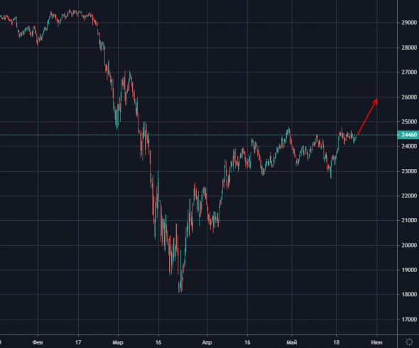 Ну что по DOW на 4600 идем отрабатывать прогноз)))