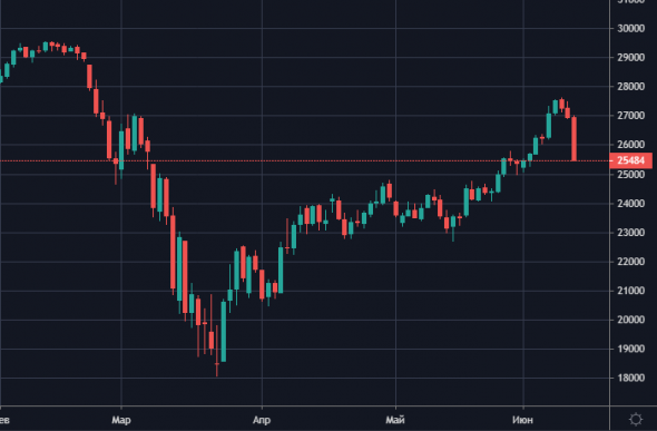 Ну что по DOW на 4600 идем отрабатывать прогноз)))