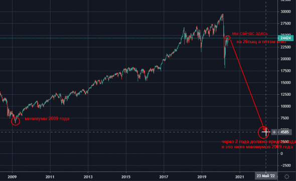 Ну что по DOW на 4600 идем отрабатывать прогноз)))