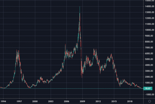 Chesapeake Energy Corporation банкрот. Все приплыли.