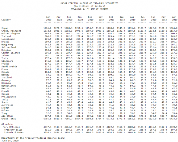 Иностранные держатели трежерис США. Данные за апрель.
