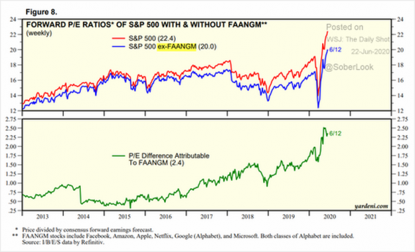 Только по рынку. S&P с FAANGM-м и без него)))