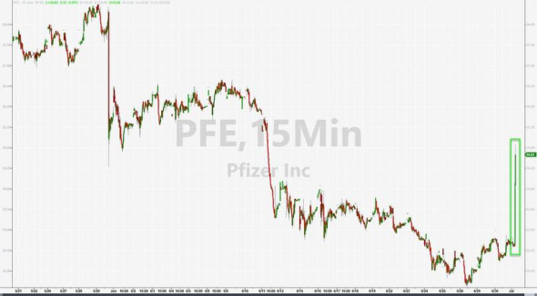 Снова вынос по рынку на новости о вакцине!!! Pfizer.