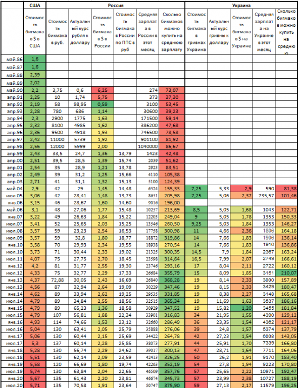 Стоимость Биг Мака в России за 30 лет. 1990-2020 годы. Буду как Шульц!