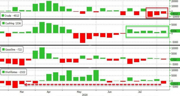 Нефть. Стата. Данные. Боковик 2 месяца уже.