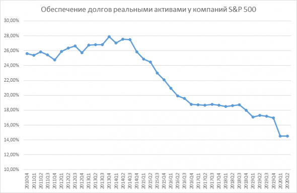 Анализ финансовой отчетности 500 крупнейших компаний Америки (август 2020)