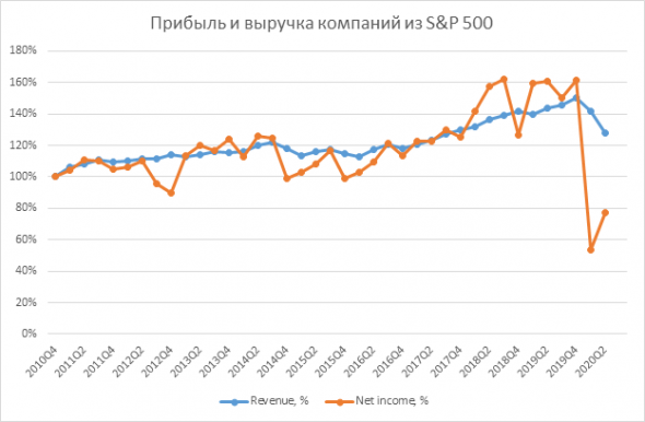 Анализ финансовой отчетности 500 крупнейших компаний Америки (август 2020)