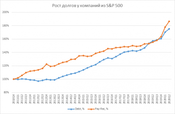 Анализ финансовой отчетности 500 крупнейших компаний Америки (август 2020)