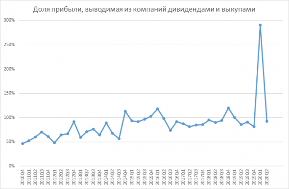 Анализ финансовой отчетности 500 крупнейших компаний Америки (август 2020)