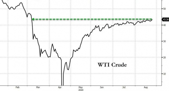 Нефть данные API.