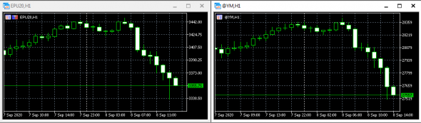 Летим еще ниже. DOW -800п. Тесла -17%. Нефть -8%