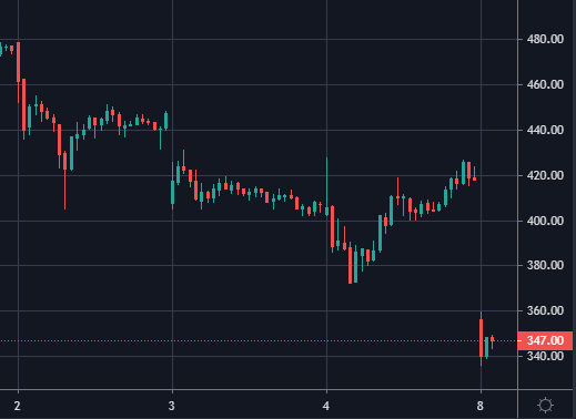 Летим еще ниже. DOW -800п. Тесла -17%. Нефть -8%