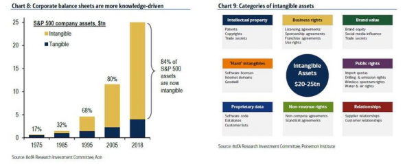 S&P500 84% это  "нематериальные активы"