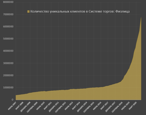 Spydell: Инвестиционный ажиотаж