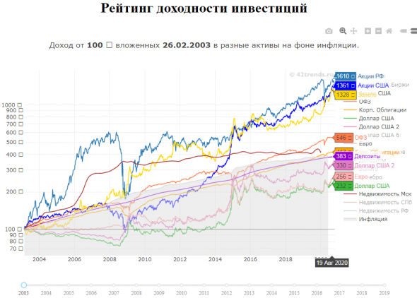 Рейтинг доходности инвестиций за 17 лет. Худшая ДОЛЛАР!!!