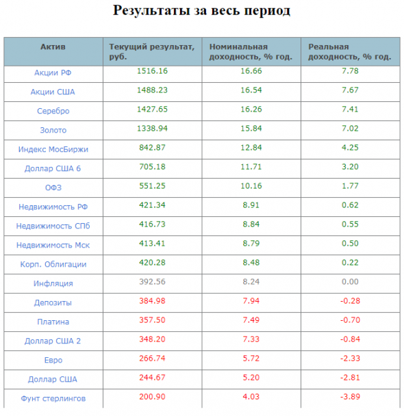 Рейтинг доходности инвестиций за 17 лет. Худшая ДОЛЛАР!!!