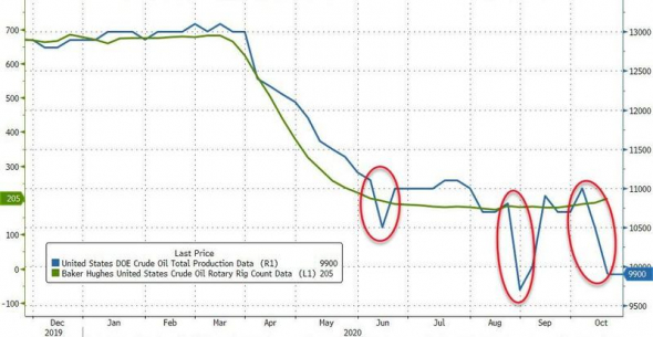 Нефть. Стата. Данные.