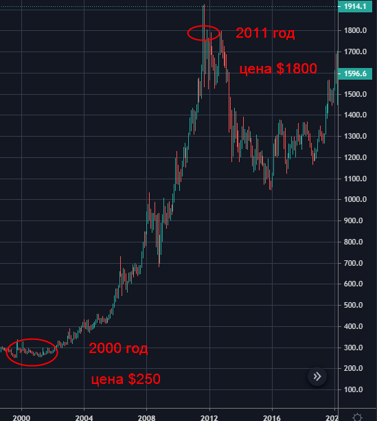 Покупайте золото!!! Будет по 14тыщ. Полный расклад почему.