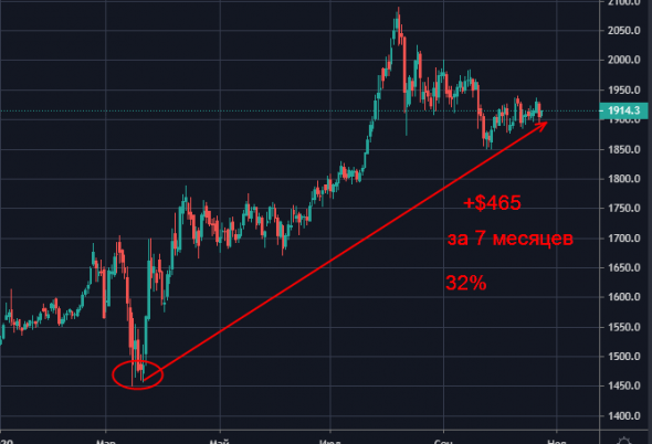 Покупайте золото!!! Будет по 14тыщ. Полный расклад почему.