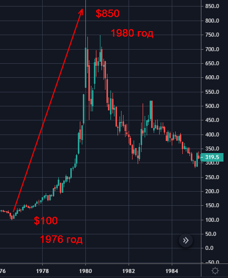 Покупайте золото!!! Будет по 14тыщ. Полный расклад почему.